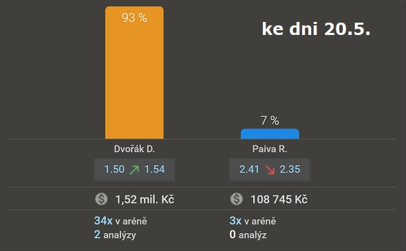 Poměr sázek na Davida Dvořáka