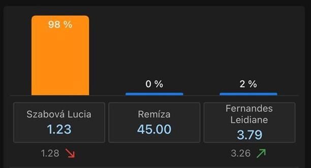 Sázející věří Lucii Szabové