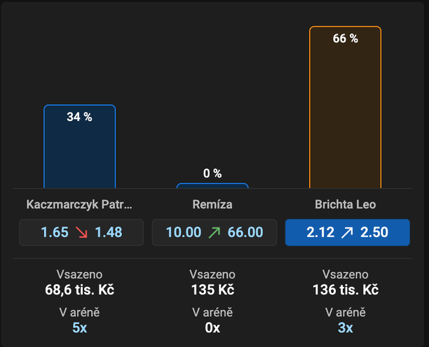 Statistiky sázek u&nbsp;Tipsportu pro hlavní zápas KSW 119