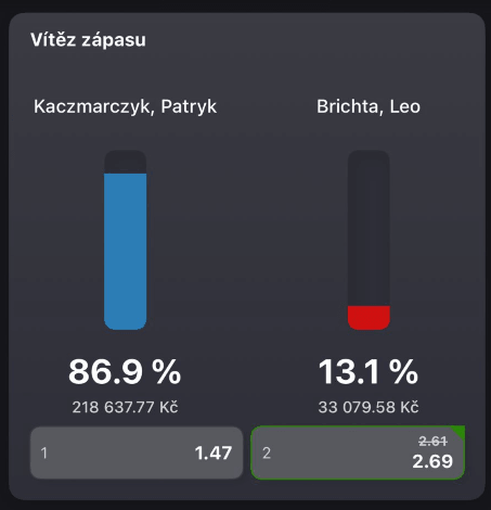 Sázející Fortuny věří spíše Patryku Kaczmarczykovi